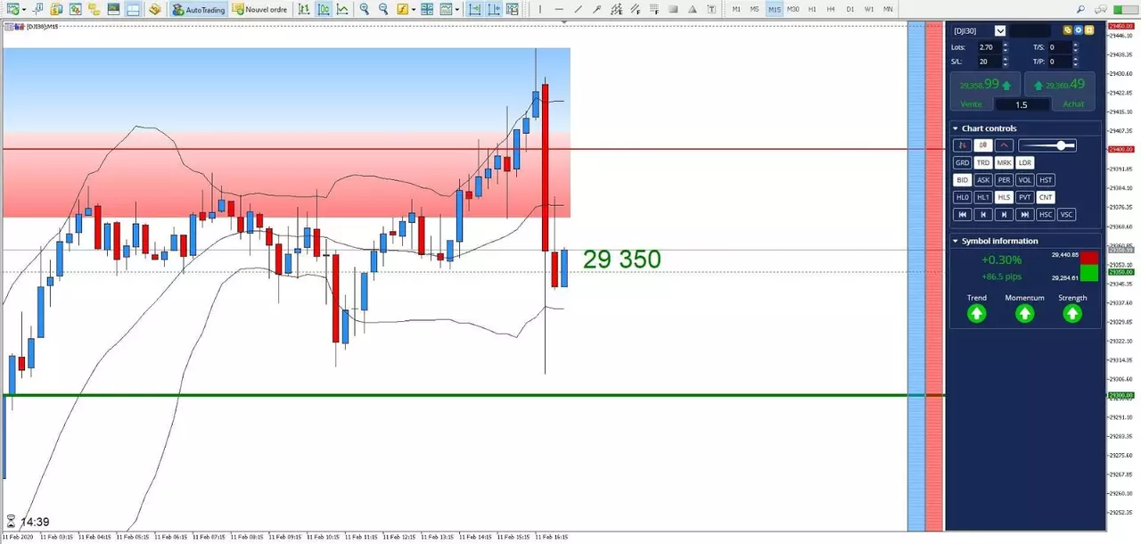 Graphique Dow Jones 11 février 2020