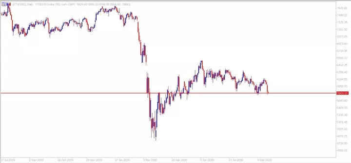  FTSE100 дневна графика