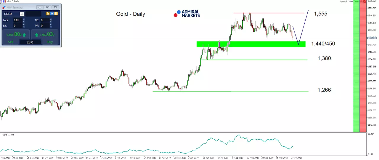 Gold Daily Chart
