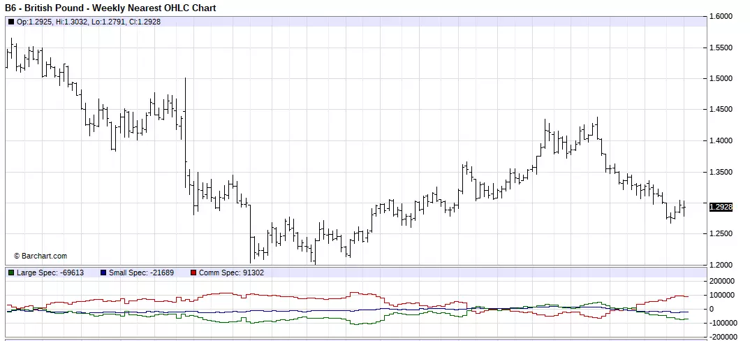 British Pound Weekly Chart