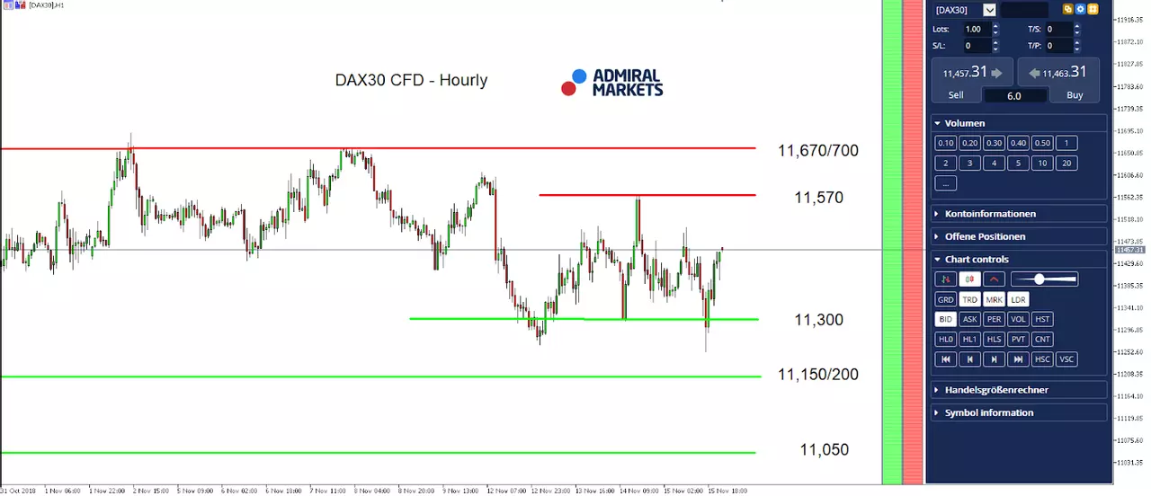 DAX30 CFD Hourly Chart