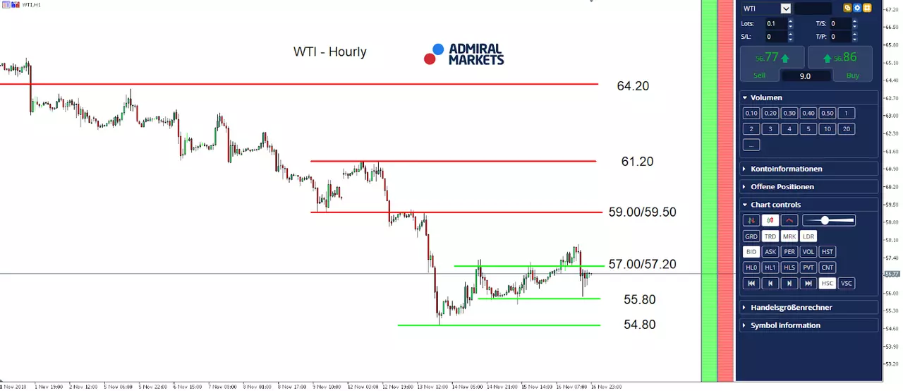 WTI Hourly Chart
