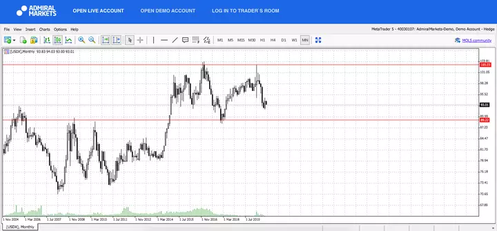  Admiral Markets MetaTrader 5 Web, USDX, Monthly