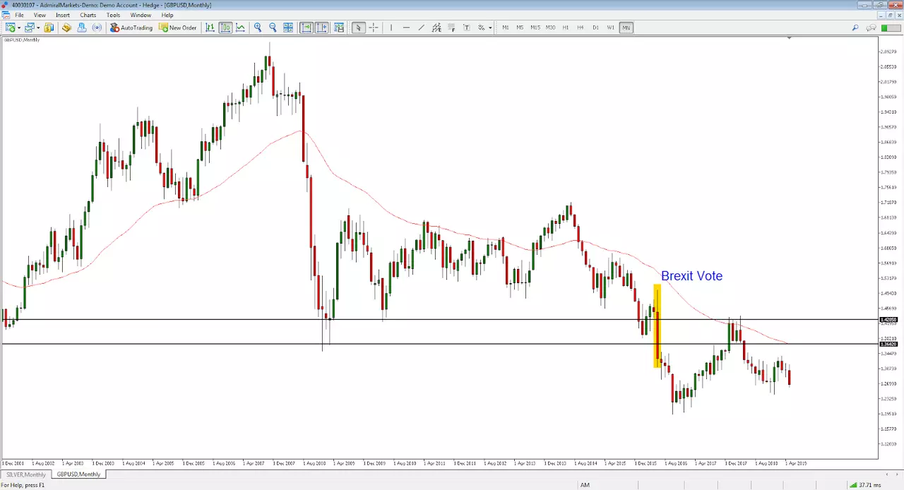 grafico trading gbp