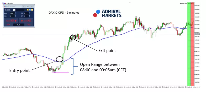 DAX30 CFD 5-minute