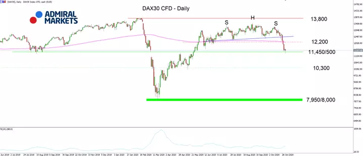 DAX30 CFD Daily-grafiek