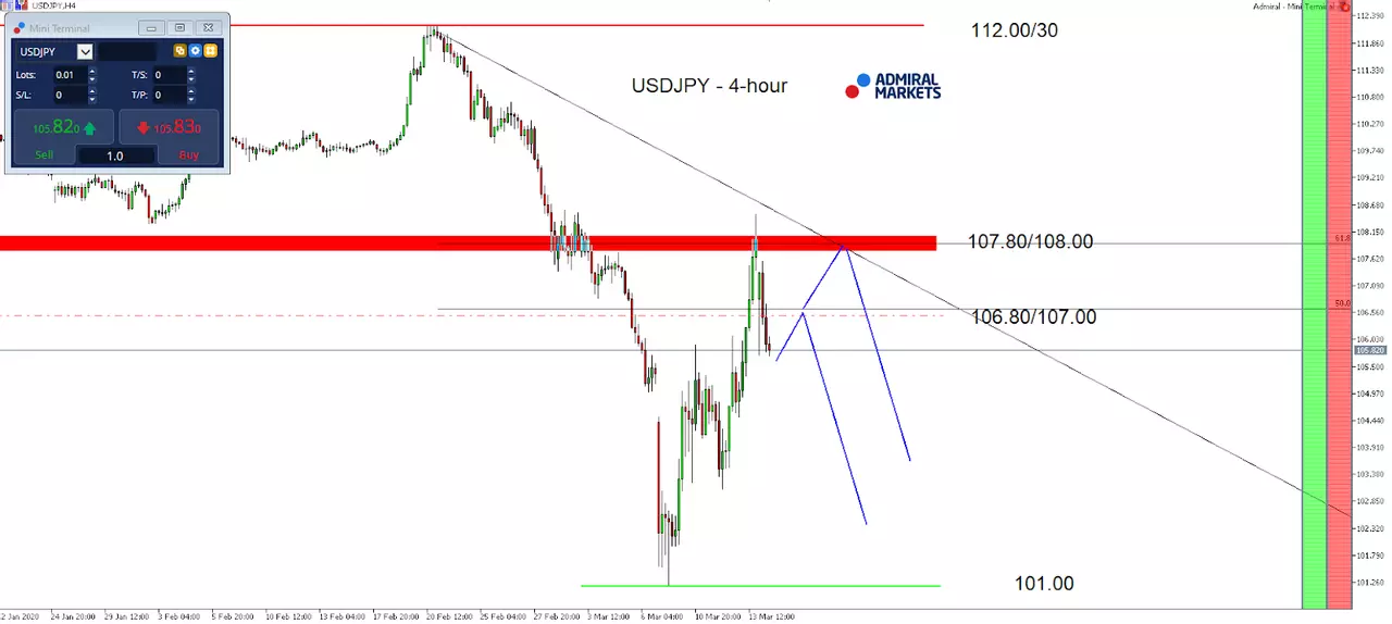 Hour chart