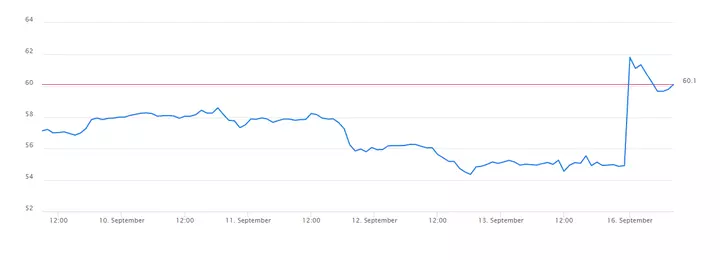 WTI CFD