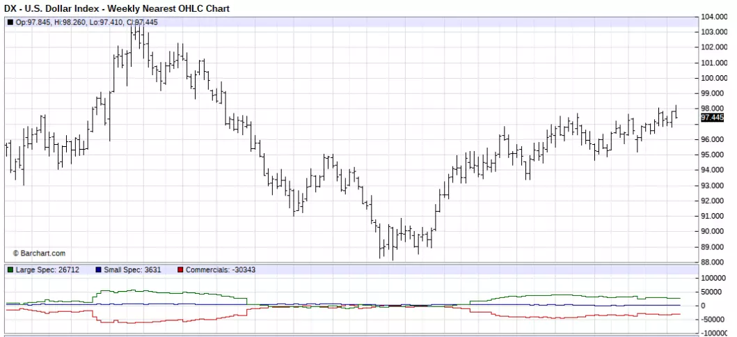 USD daily chart