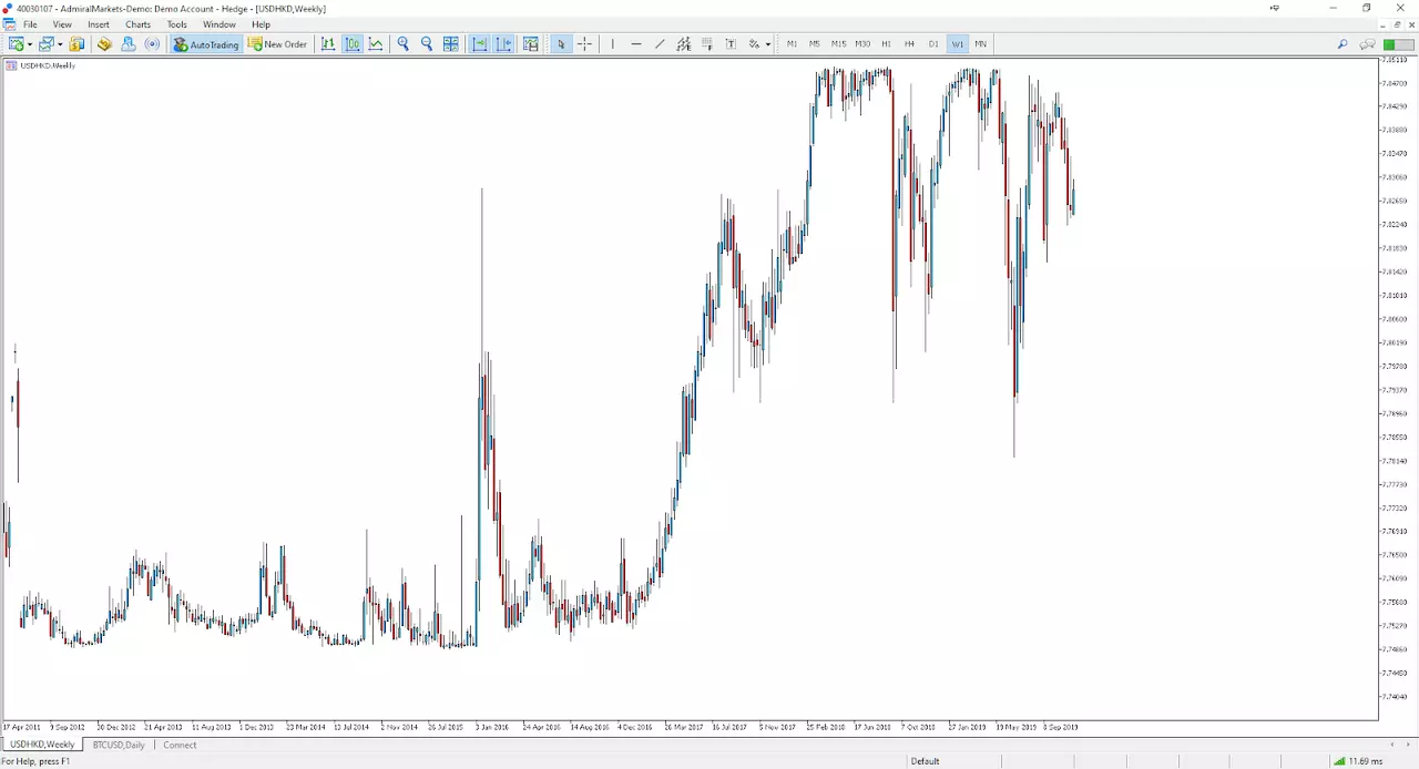 USDHKD chart 