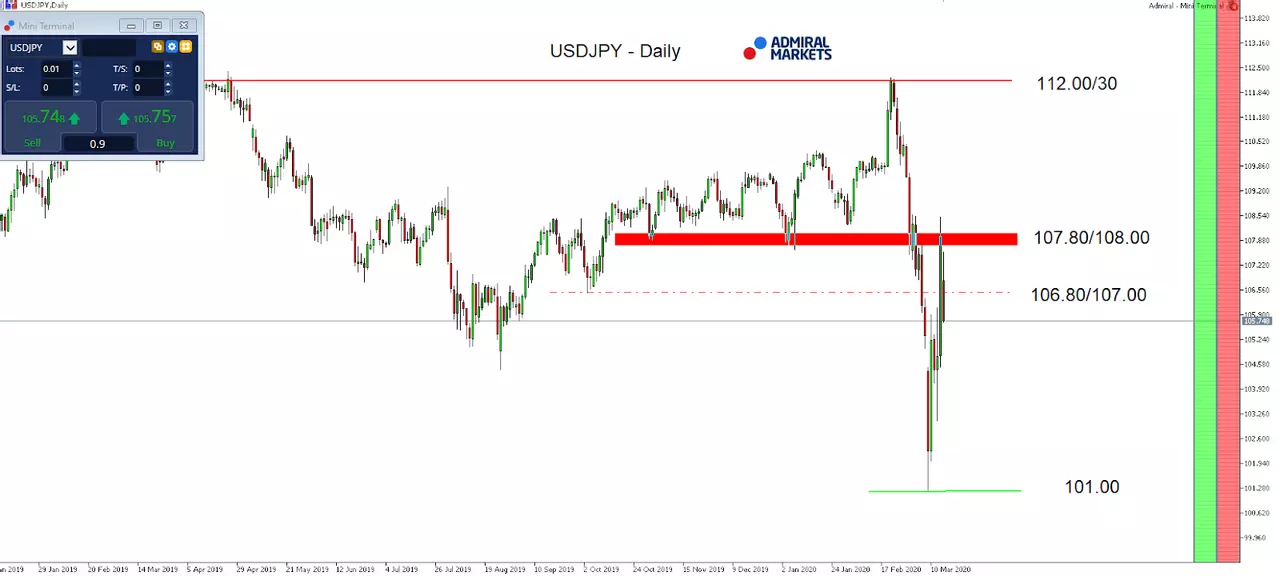  Daily chart