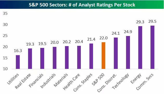 ÑÐµÐºÑÐ¾ÑÐ¸ Ð¾Ñ S&P500