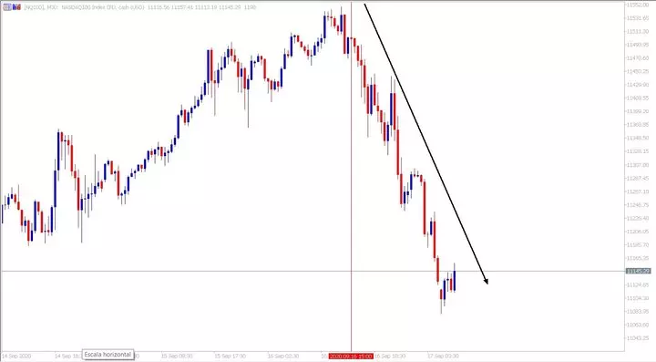 Nasdaq, 30-минутна графика