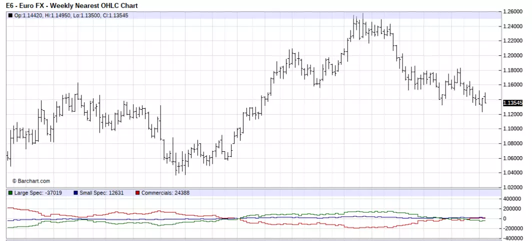 Euro FX Weekly