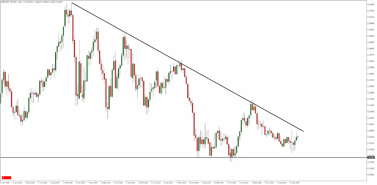 EUR/USD Chart