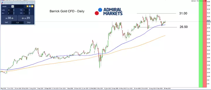 Admiral Markets MT5 with MT5SE Add-on #ABX Daily chart 