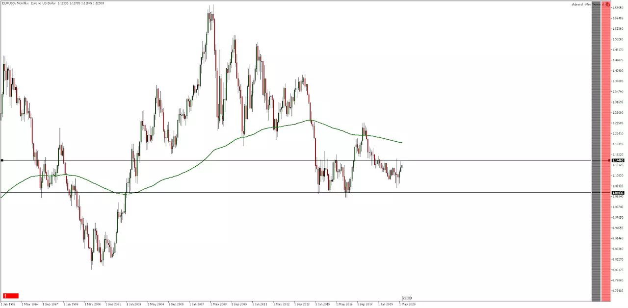 EUR/USD monthly chart