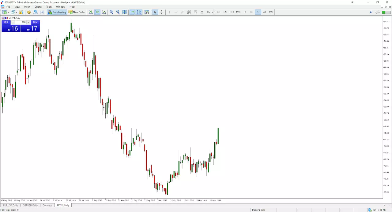 Lyft Daily Chart 