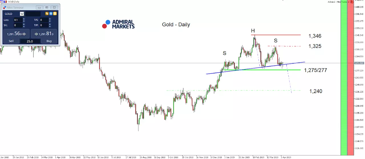 Gold index daily chart