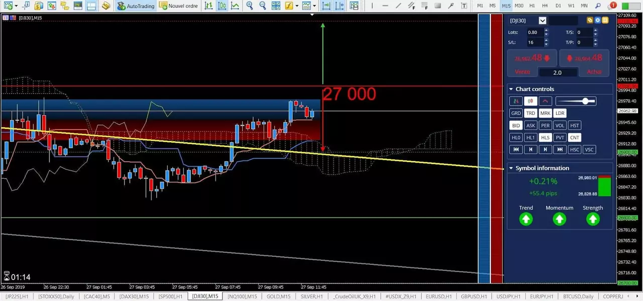 Analyse Dow Jones 27 septembre 2019