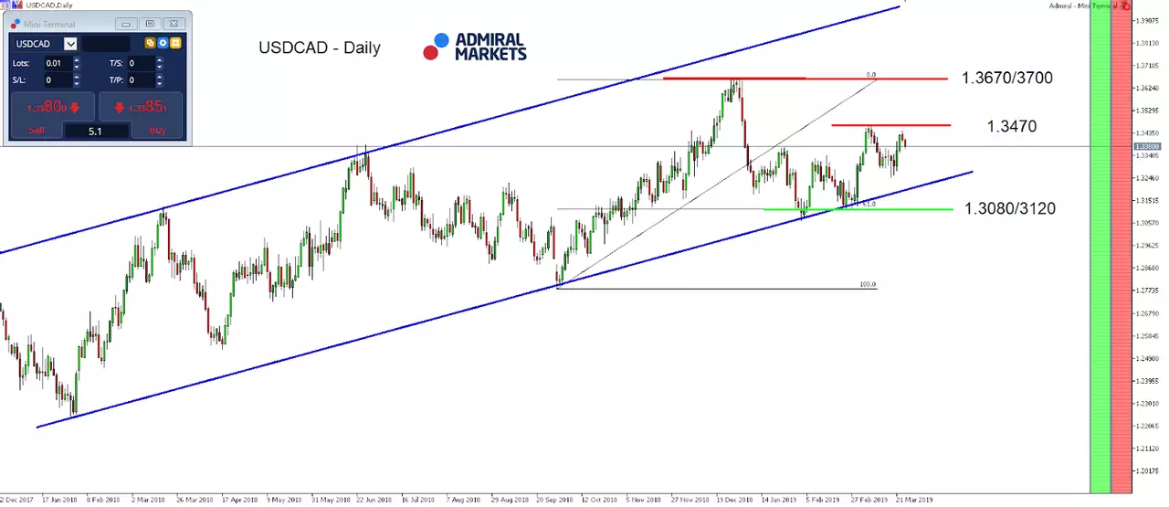USDCAD D1