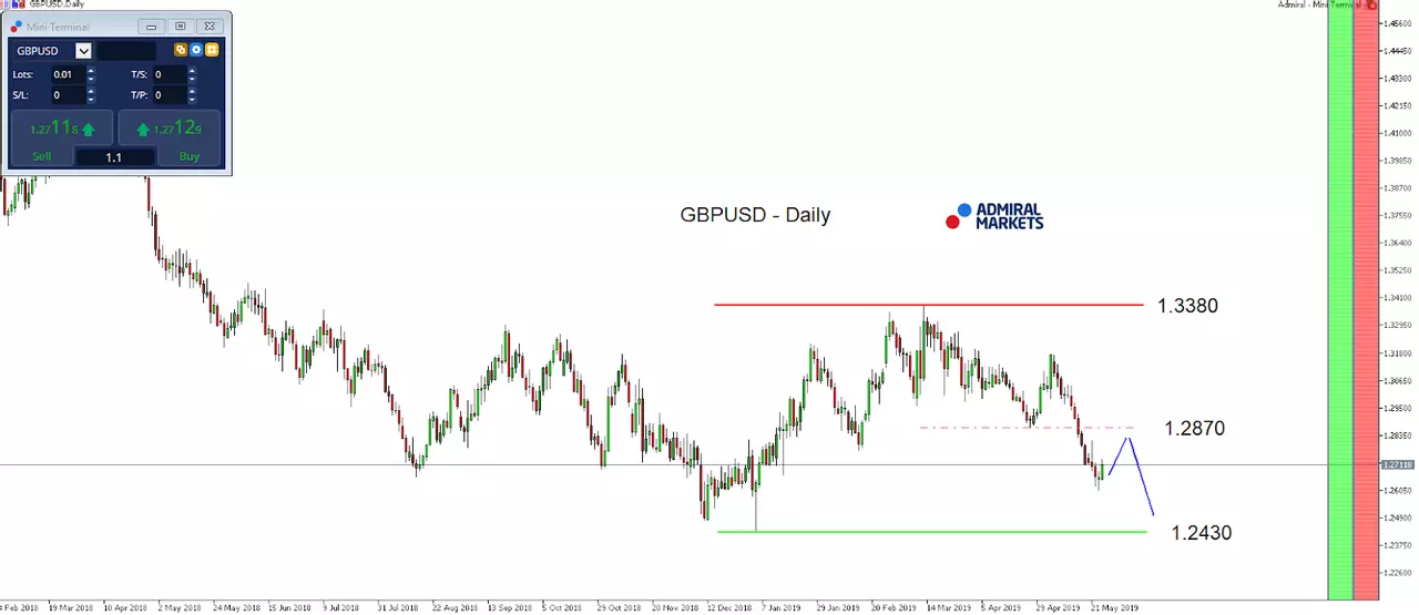 GBP/USD daily chart