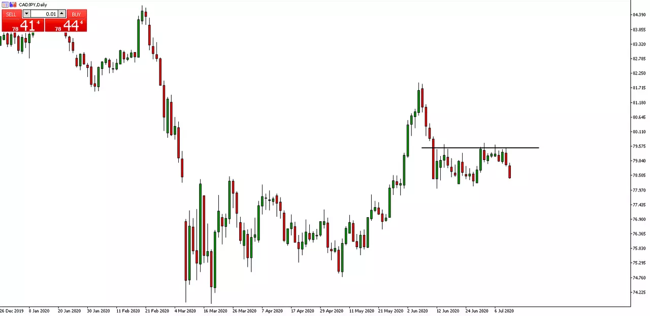 CAD/JPY monthly chart