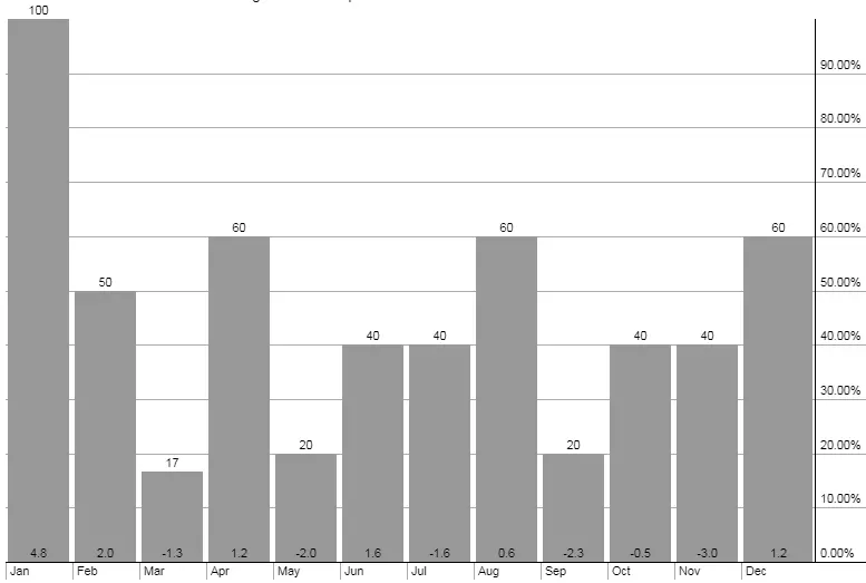 grafici oro mese