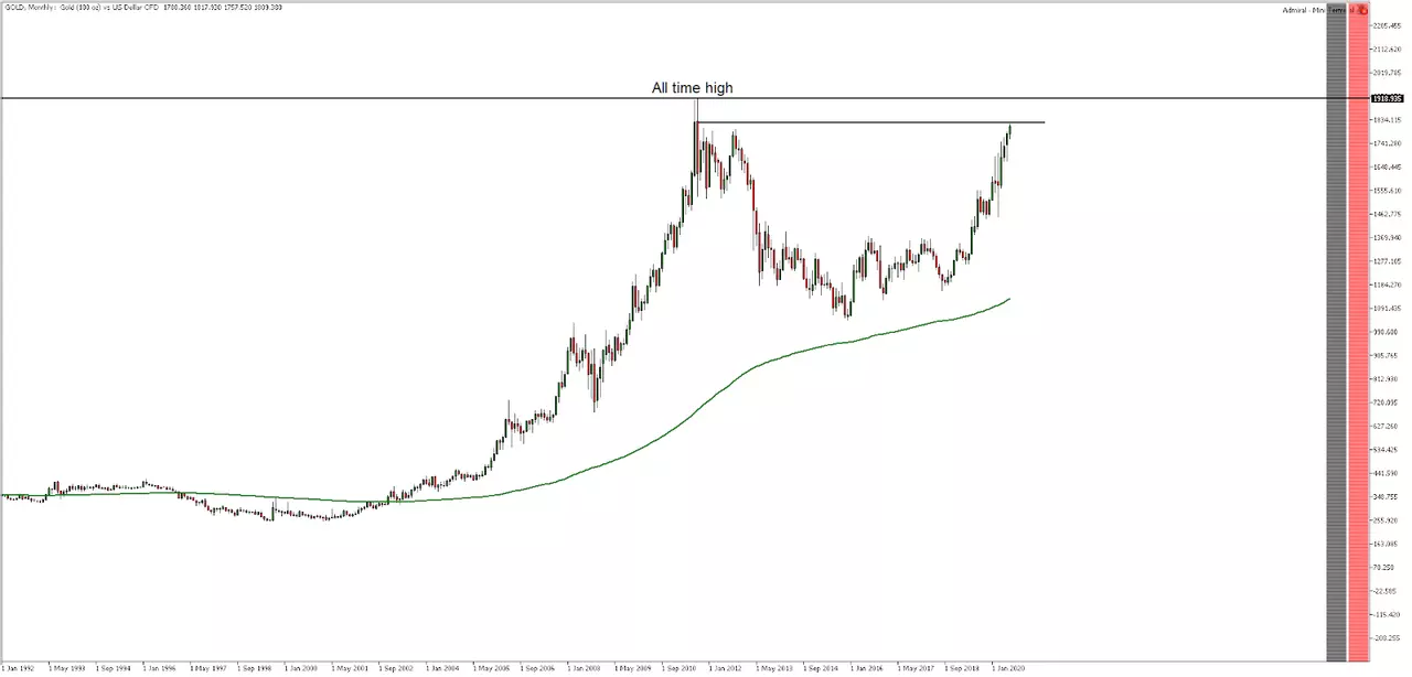 Gráfico mensual del oro con la MetaTrader 5 de Admiral Markets