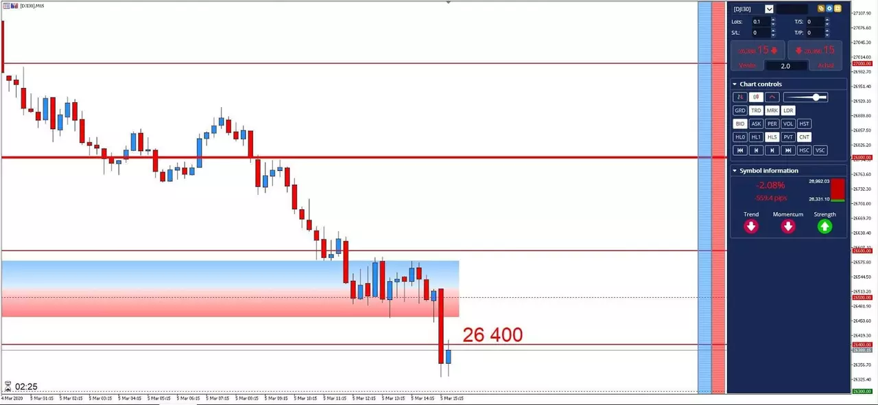Graphique Dow Jones 05 mars 2020