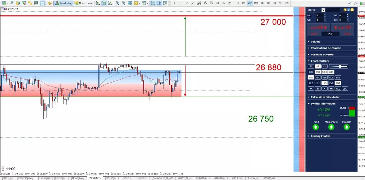 Graphique Dow 22 octobre 2019