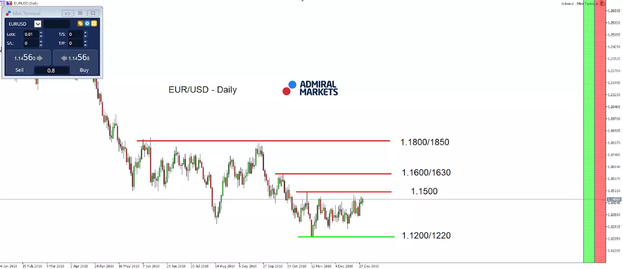 EUR/USD Daily