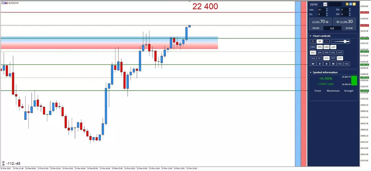 Graphique Dow Jones 13 mars 2020