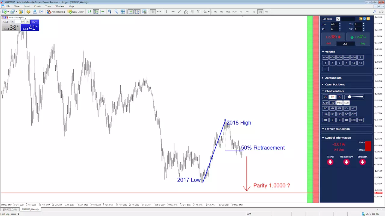 EURUSD Weekly Chart