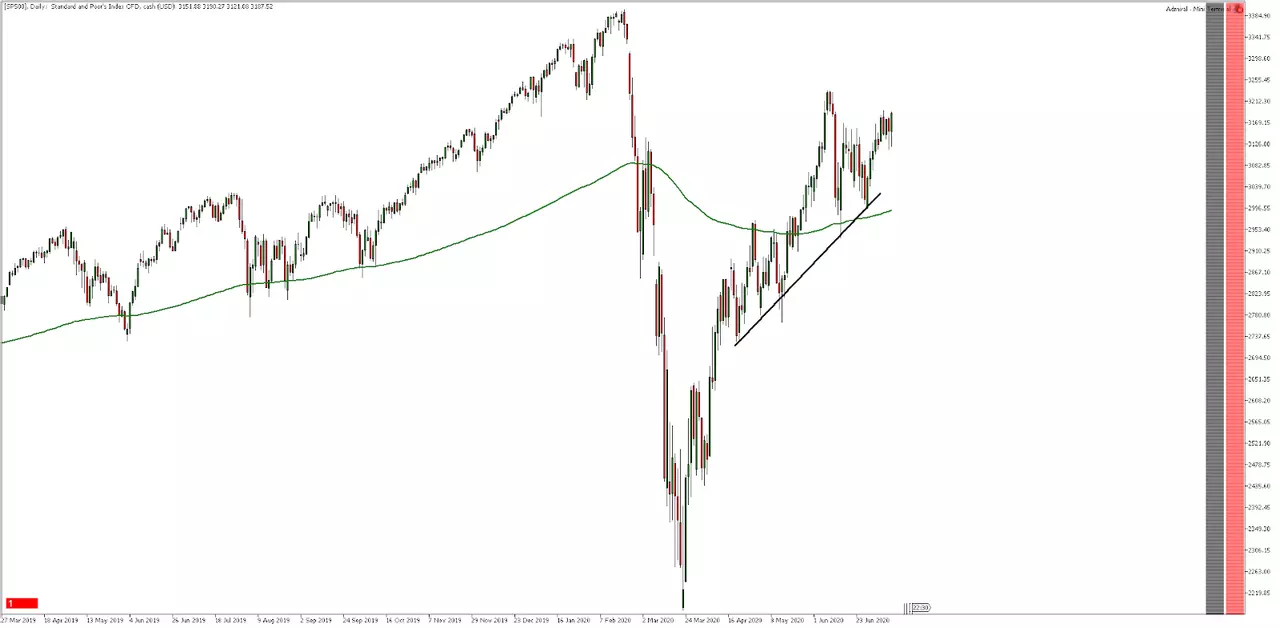 SP500 daily chart