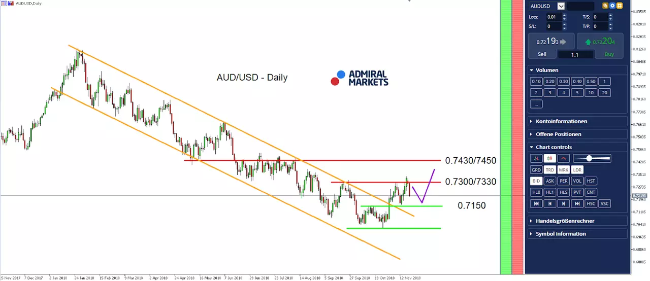AUDUSD Daily Chart