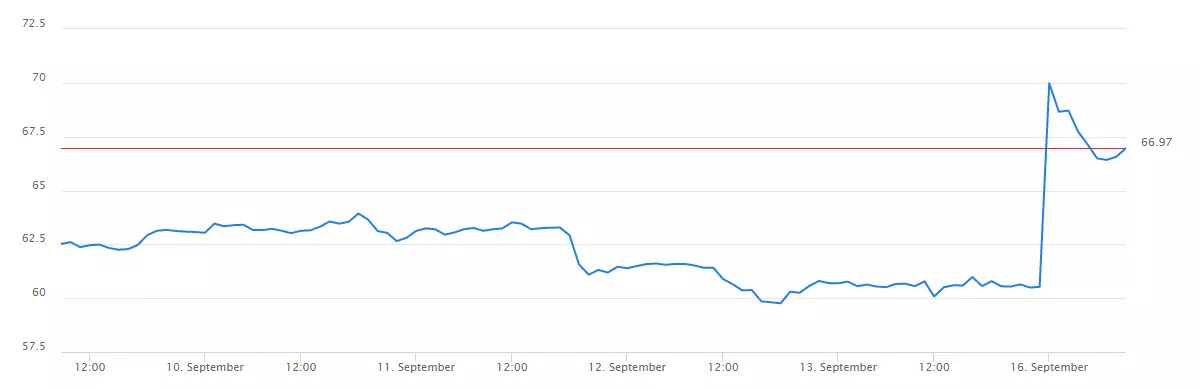 BRENT CFD