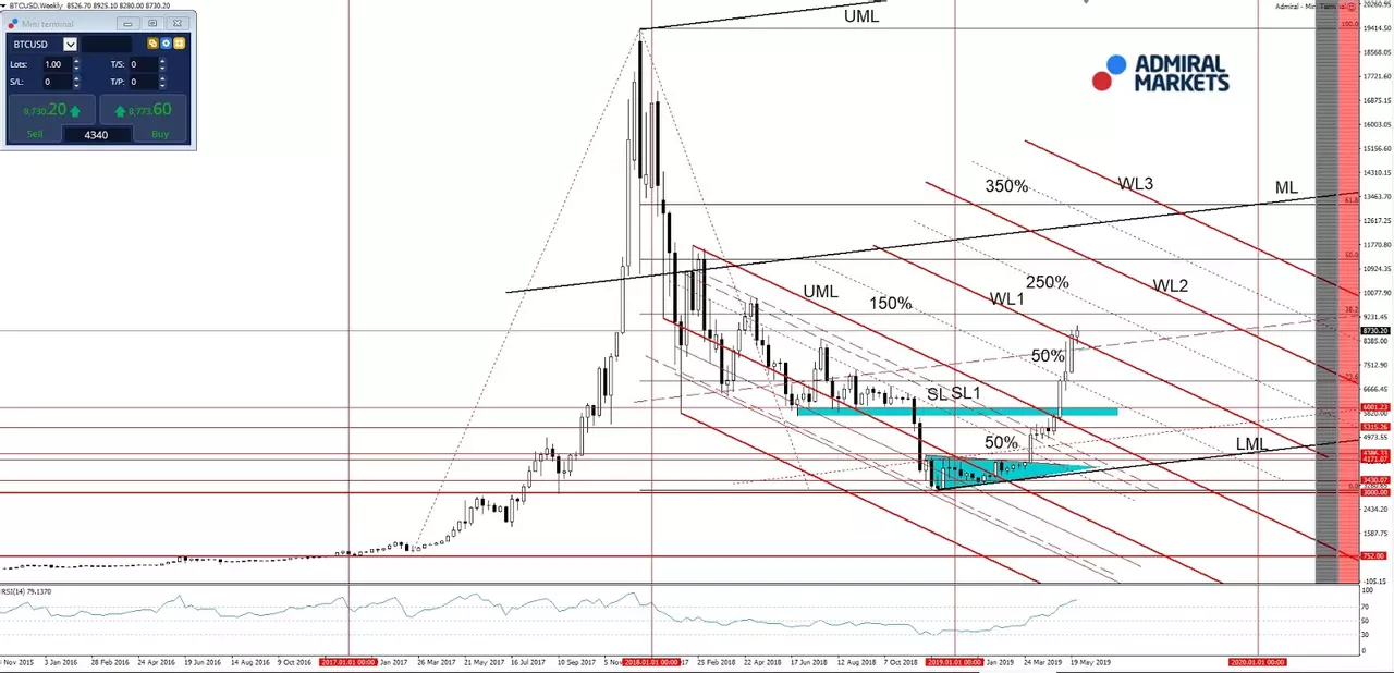 grafic BTCUSD
