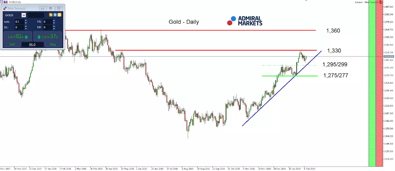 Gold daily index chart