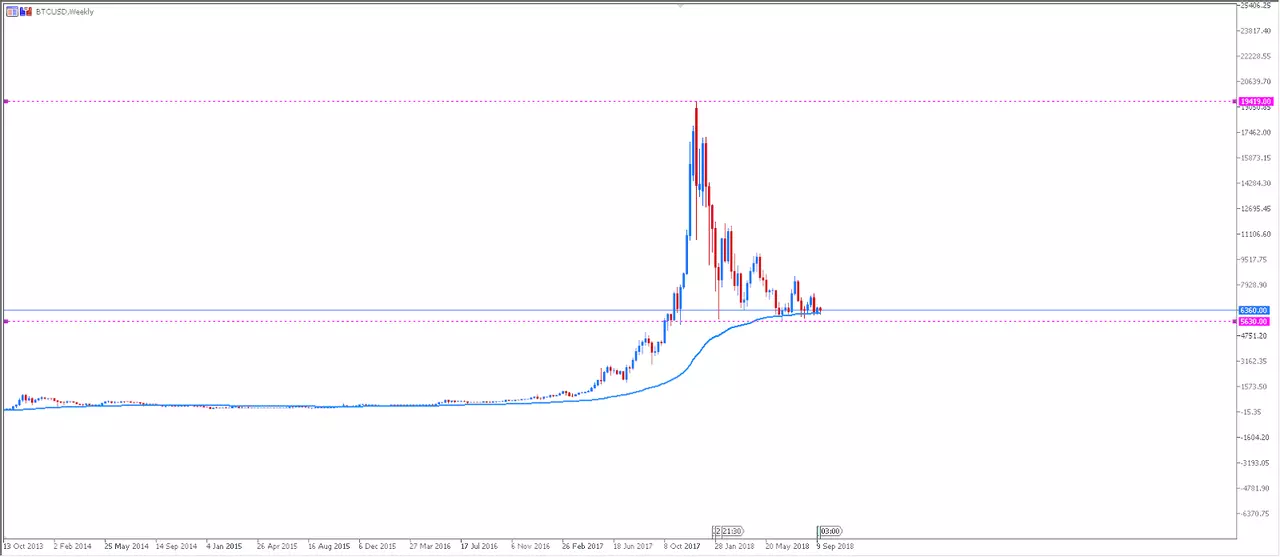 BTCUSD CFD Weekly Chart