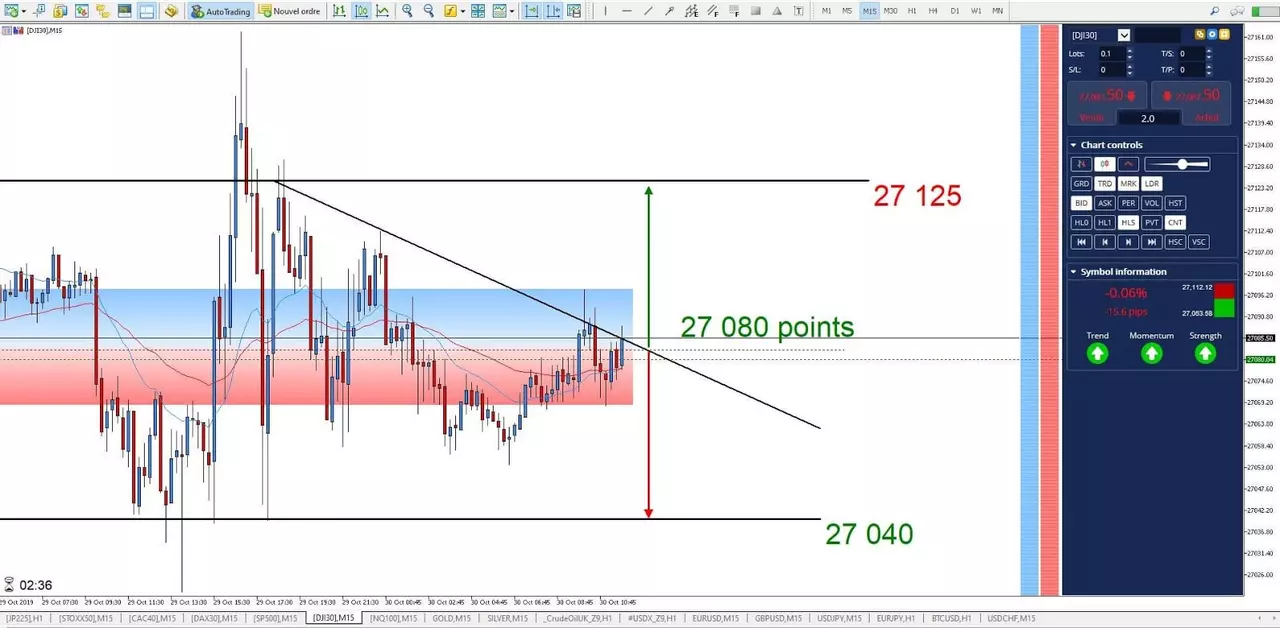 Graphique Dow Jones 30 octobre 2019