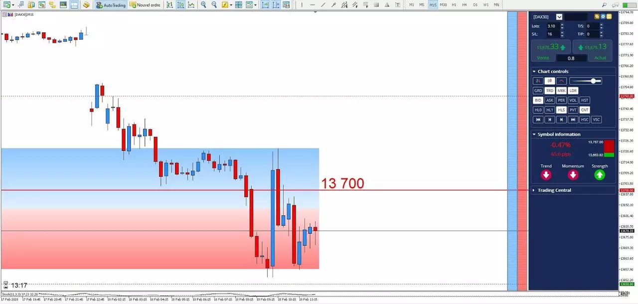 Graphique DAX 18 février 2020