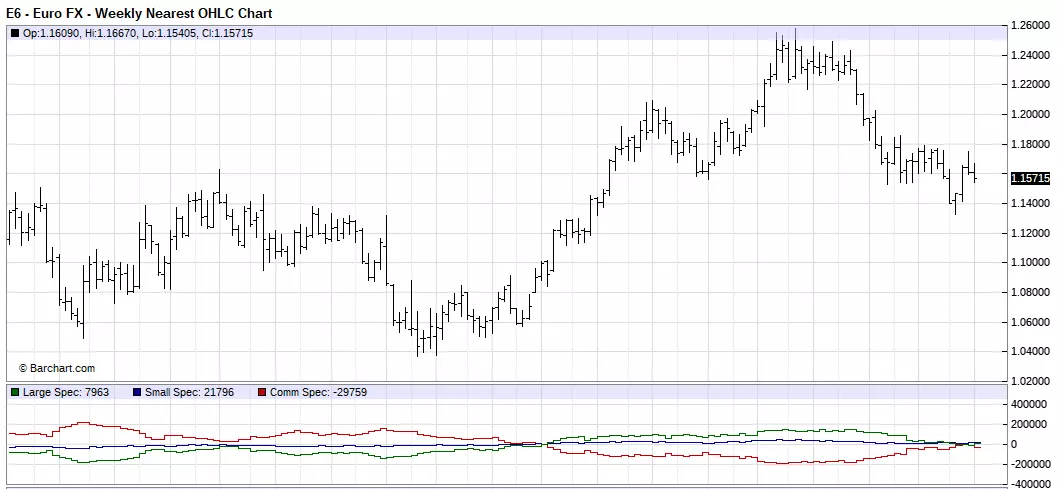 Euro Weekly Chart