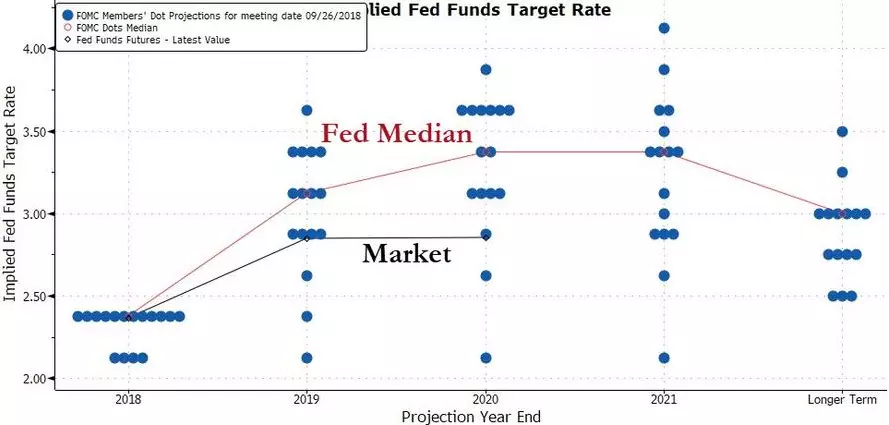 Implied FED Funds Target Rate