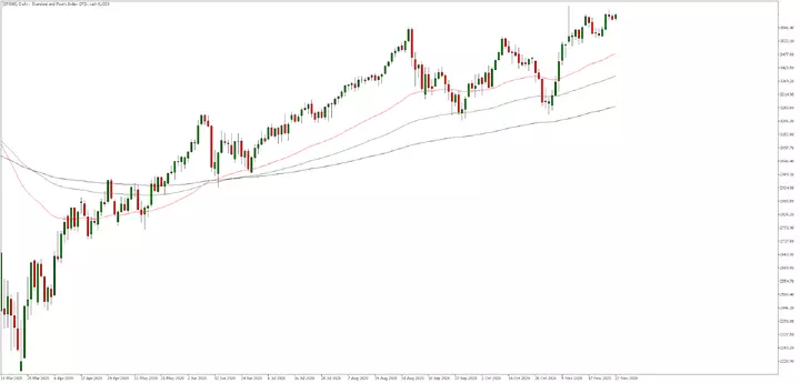 SP500, dagelijks