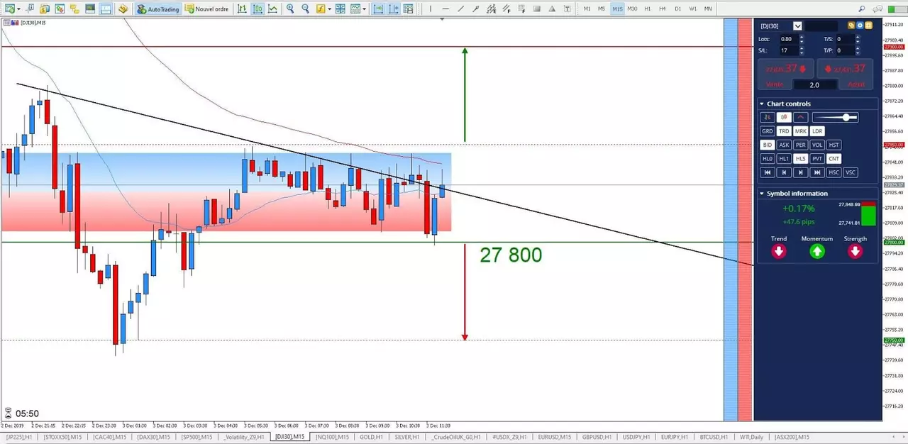 Graphique Dow Jones 03 décembre 2019