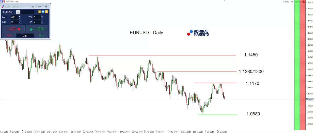 EURUSD- Daily chart