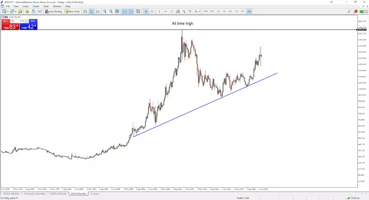 monthly price chart