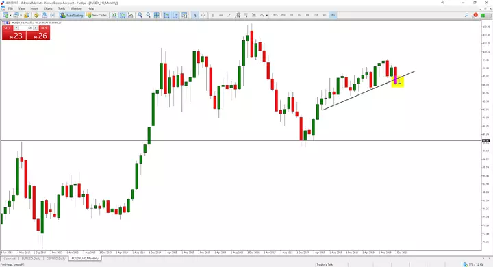 trading usd 2020