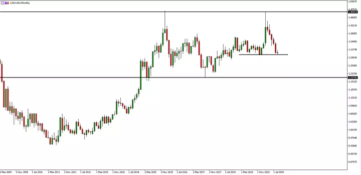 USDCAD monthly chart